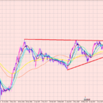 ポンド円　今後の展開！